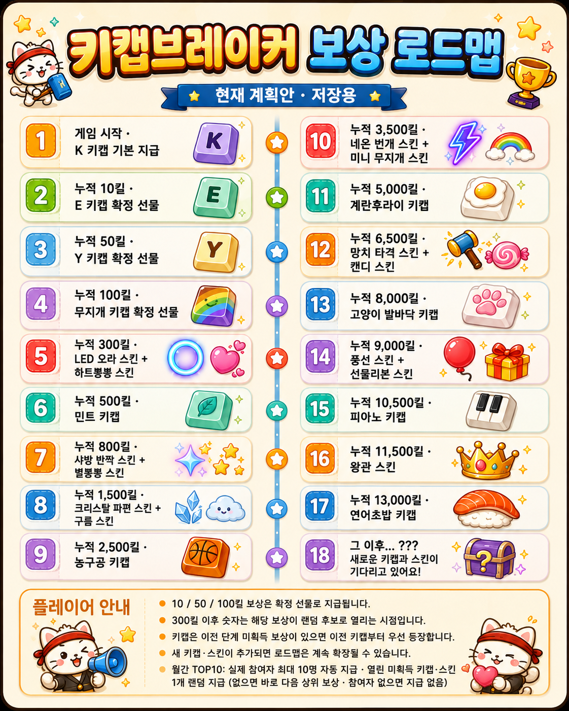 키캡브레이커 전체 보상 로드맵